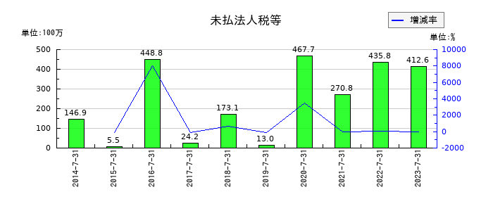 アルデプロの未払法人税等の推移
