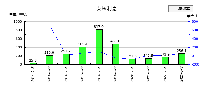 アルデプロの支払利息の推移