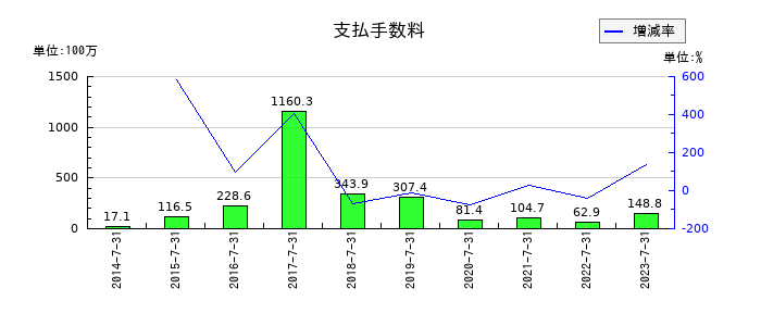 アルデプロの支払手数料の推移