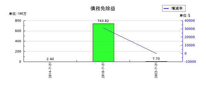 アルデプロの債務免除益の推移
