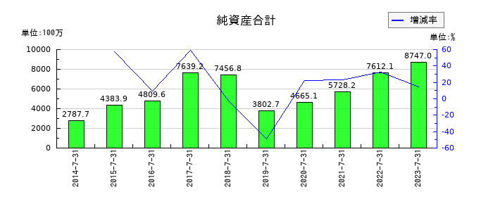 アルデプロの純資産合計の推移