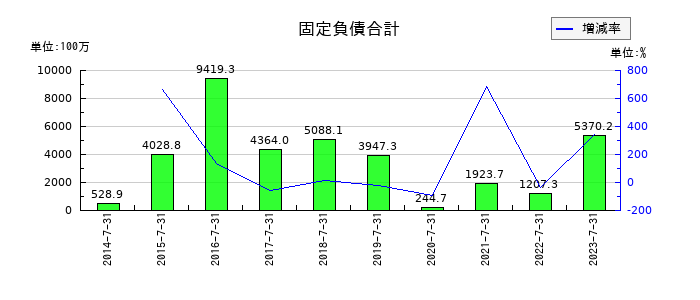 アルデプロの固定負債合計の推移