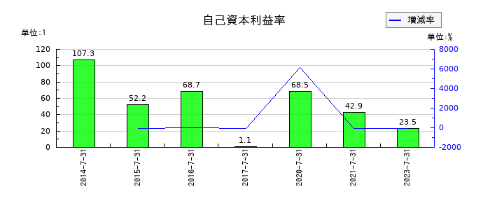 アルデプロの自己資本利益率の推移