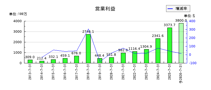 明豊エンタープライズの通期の営業利益推移
