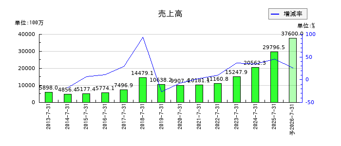 明豊エンタープライズの通期の売上高推移
