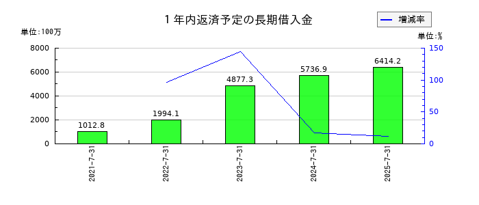 明豊エンタープライズの１年内返済予定の長期借入金の推移