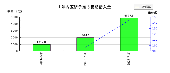明豊エンタープライズの１年内返済予定の長期借入金の推移