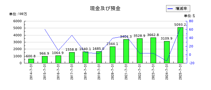 明豊エンタープライズの現金及び預金の推移