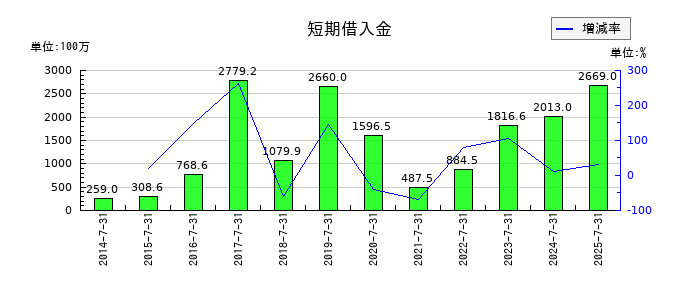 明豊エンタープライズの短期借入金の推移
