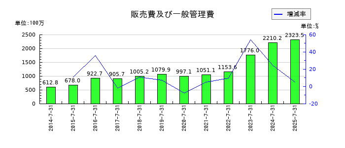 明豊エンタープライズの販売費及び一般管理費の推移
