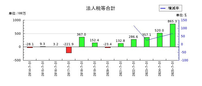 明豊エンタープライズの法人税等合計の推移