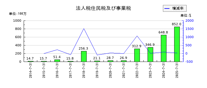 明豊エンタープライズの法人税住民税及び事業税の推移