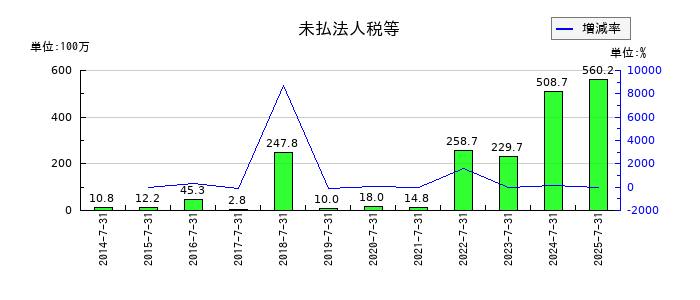 明豊エンタープライズの未払法人税等の推移