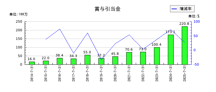明豊エンタープライズの賞与引当金の推移