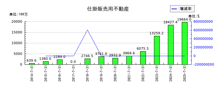 明豊エンタープライズの仕掛販売用不動産の推移