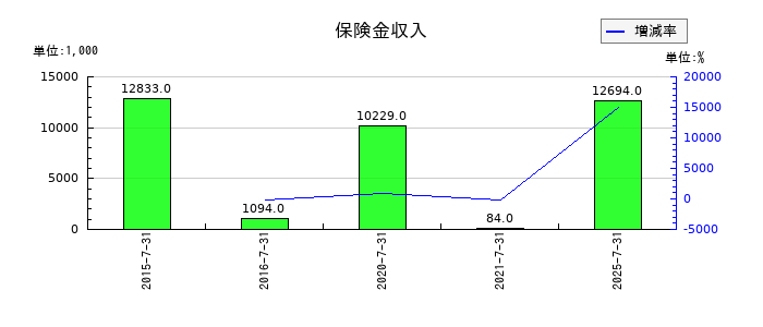 明豊エンタープライズの保険金収入の推移