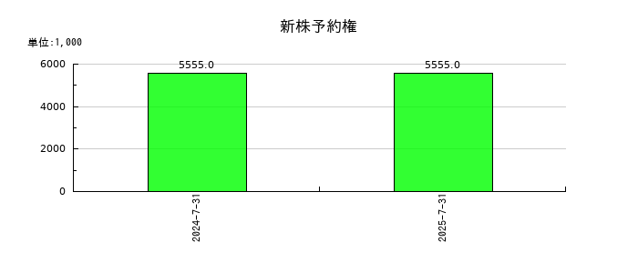 明豊エンタープライズの新株予約権の推移