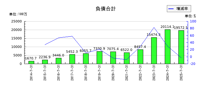明豊エンタープライズの負債合計の推移