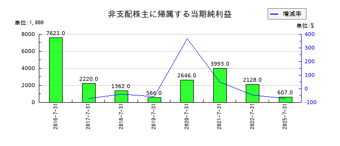 明豊エンタープライズの非支配株主に帰属する当期純利益の推移