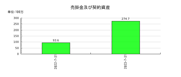 明豊エンタープライズの繰延税金負債の推移