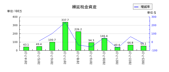 明豊エンタープライズの繰延税金資産の推移