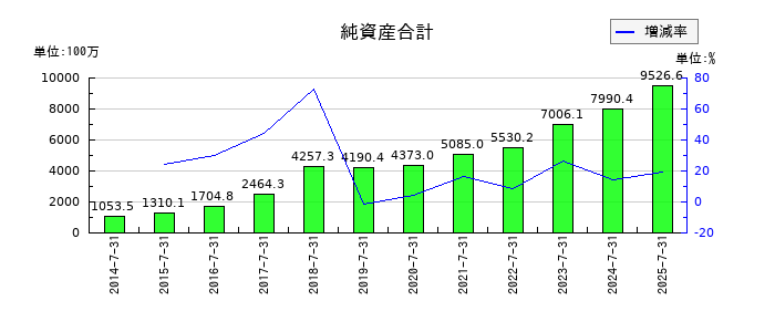 明豊エンタープライズの純資産合計の推移