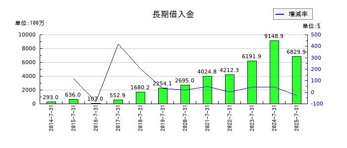 明豊エンタープライズの株主資本合計の推移