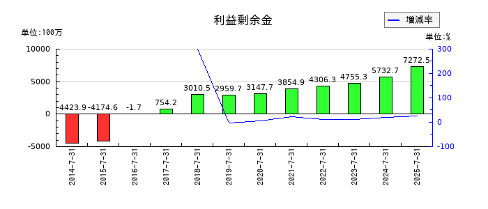 明豊エンタープライズの利益剰余金の推移