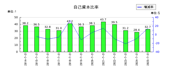 明豊エンタープライズの自己資本比率の推移