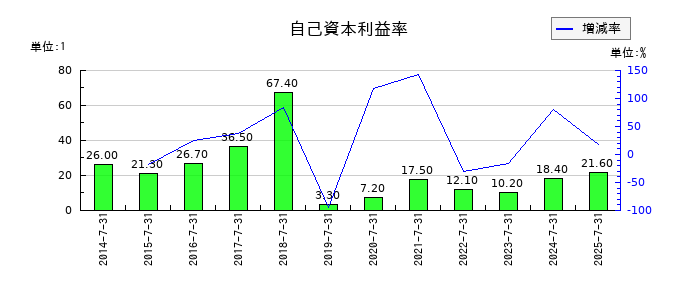 明豊エンタープライズの自己資本利益率の推移