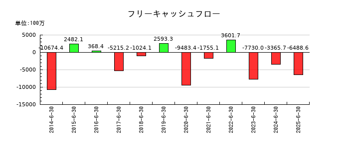 穴吹興産のフリーキャッシュフロー推移
