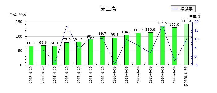 穴吹興産の通期の売上高推移