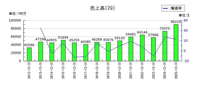 穴吹興産の第2四半期の売上高推移