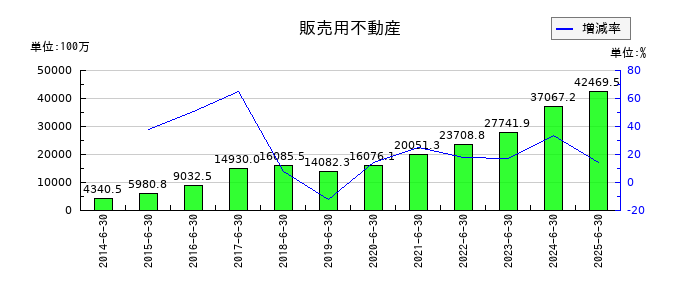 穴吹興産の販売用不動産の推移