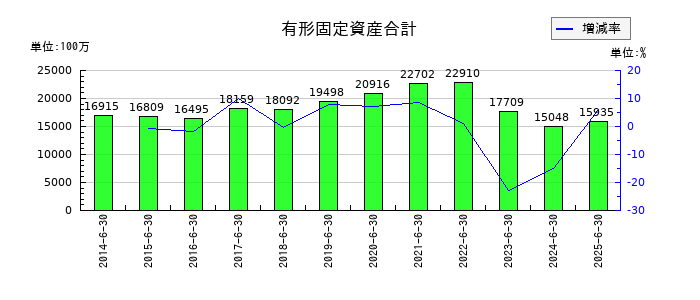 穴吹興産の有形固定資産合計の推移