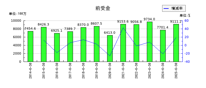 穴吹興産の前受金の推移