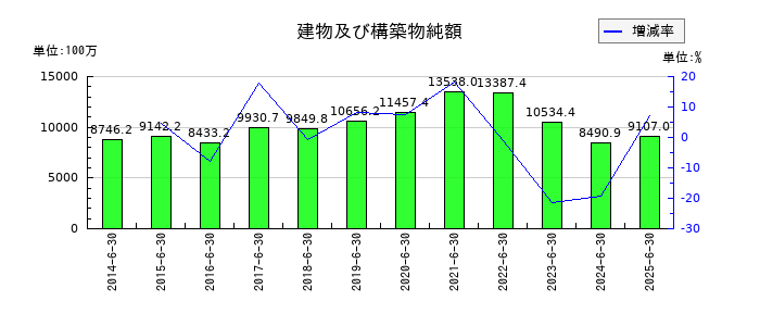 穴吹興産の１年内返済予定の長期借入金の推移