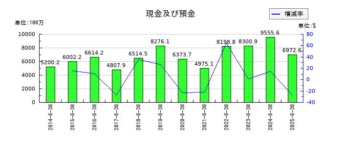 穴吹興産の現金及び預金の推移