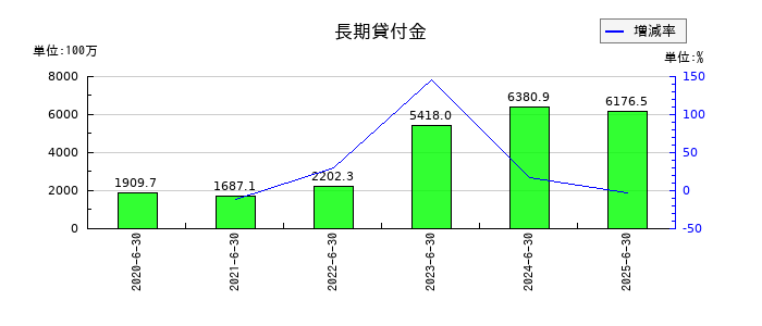 穴吹興産の長期貸付金の推移