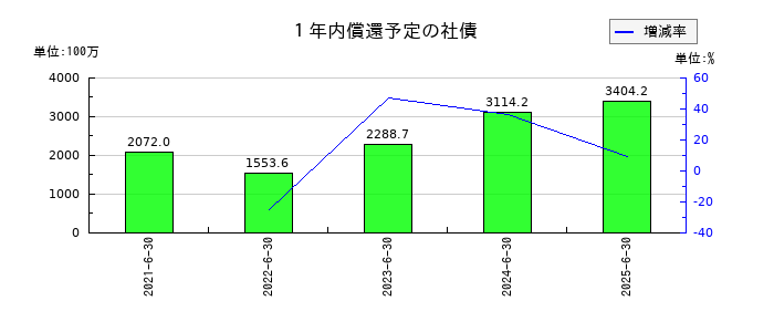 穴吹興産の１年内償還予定の社債の推移