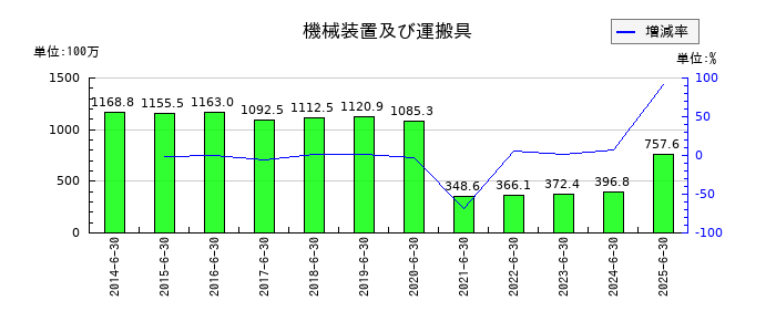 穴吹興産の機械装置及び運搬具の推移