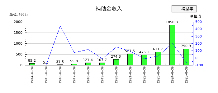 穴吹興産の補助金収入の推移