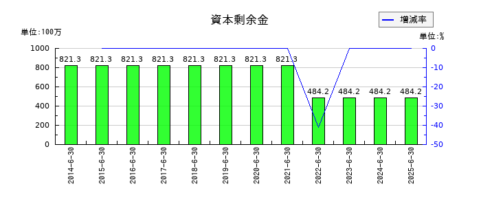 穴吹興産の資本剰余金の推移