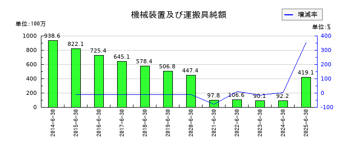 穴吹興産の機械装置及び運搬具純額の推移