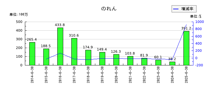 穴吹興産ののれんの推移