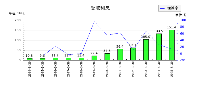 穴吹興産の受取利息の推移