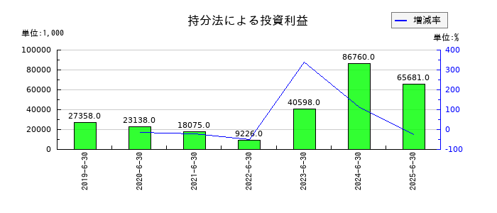 穴吹興産の持分法による投資利益の推移