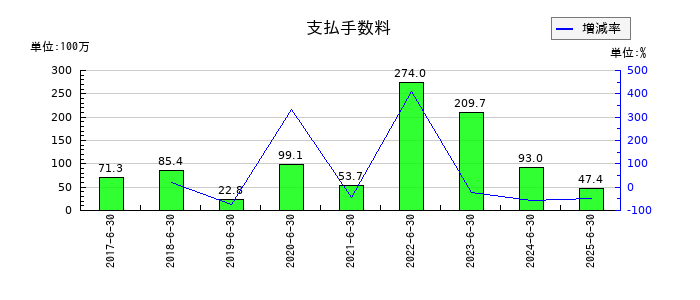穴吹興産の支払手数料の推移