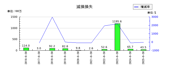 穴吹興産の減損損失の推移