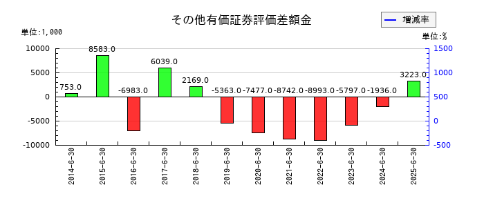 穴吹興産のその他有価証券評価差額金の推移